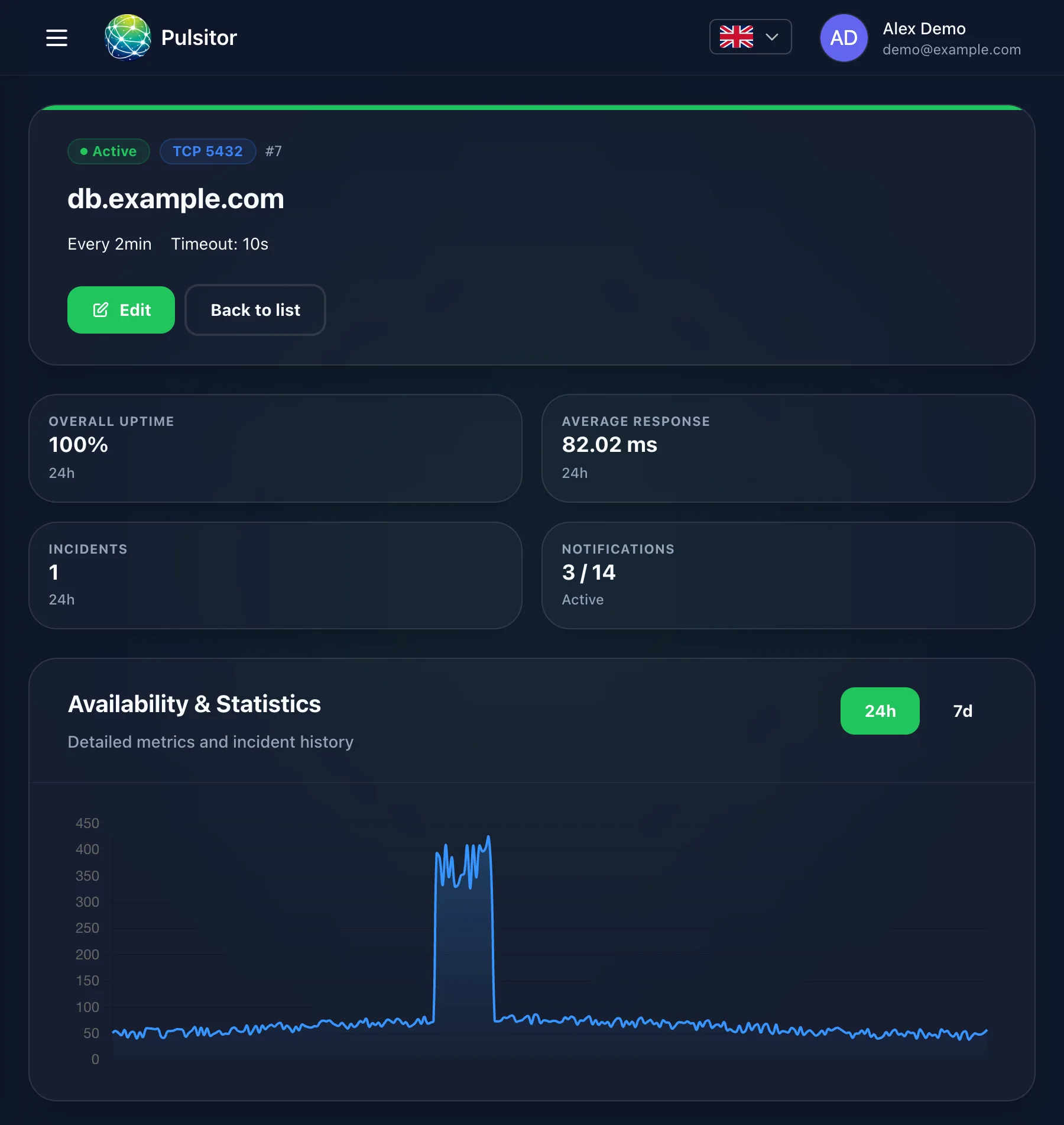 Detail monitoringu portu v Pulsitoru pro databázi na portu 5432: dostupnost, průměrná doba odezvy, počet incidentů a graf doby odezvy za 24 hodin.
