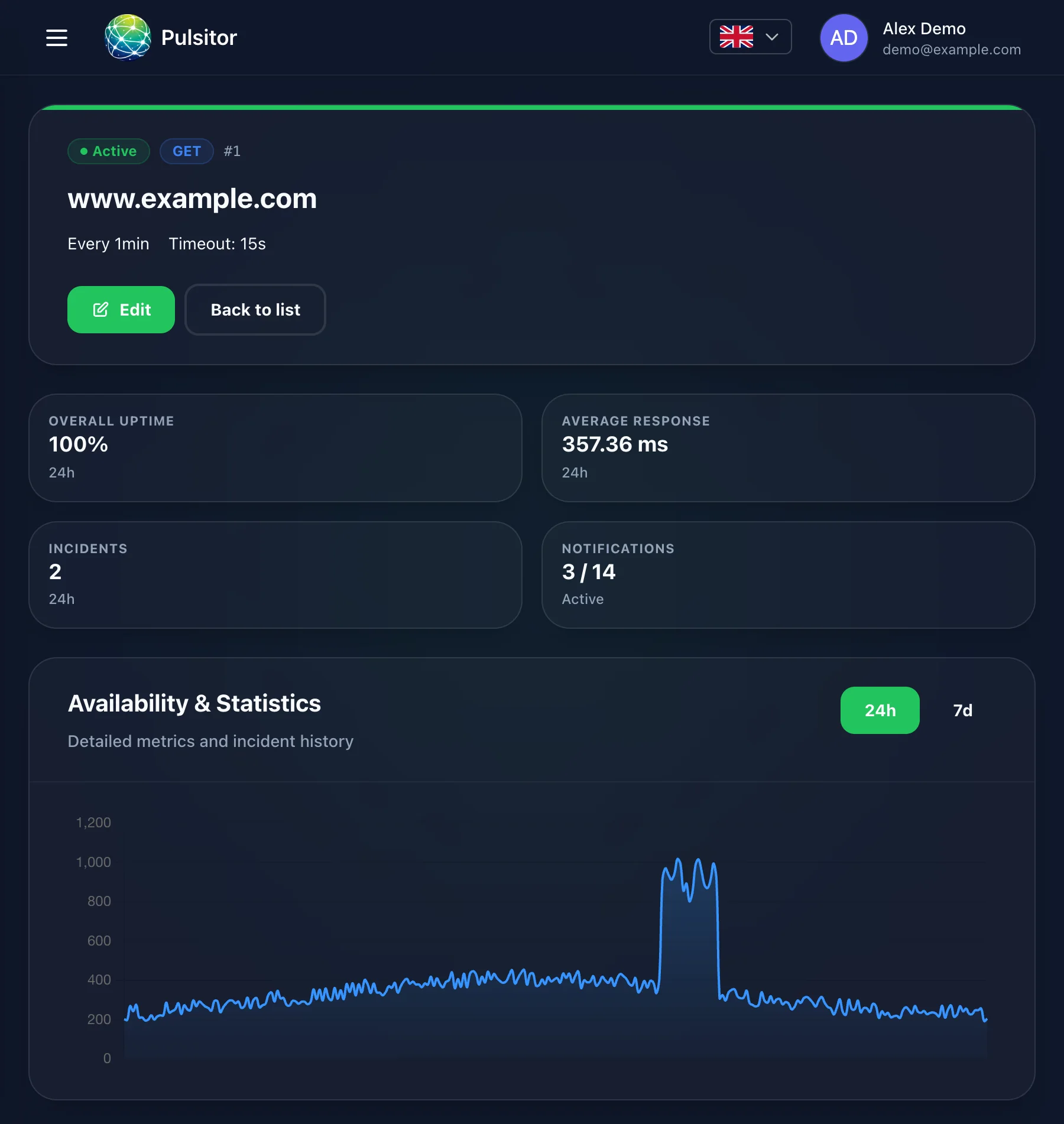 Detail monitoringu webu v Pulsitoru: dostupnost, průměrná doba odezvy, počet incidentů a graf doby odezvy za 24 hodin s jedním viditelným výkyvem.